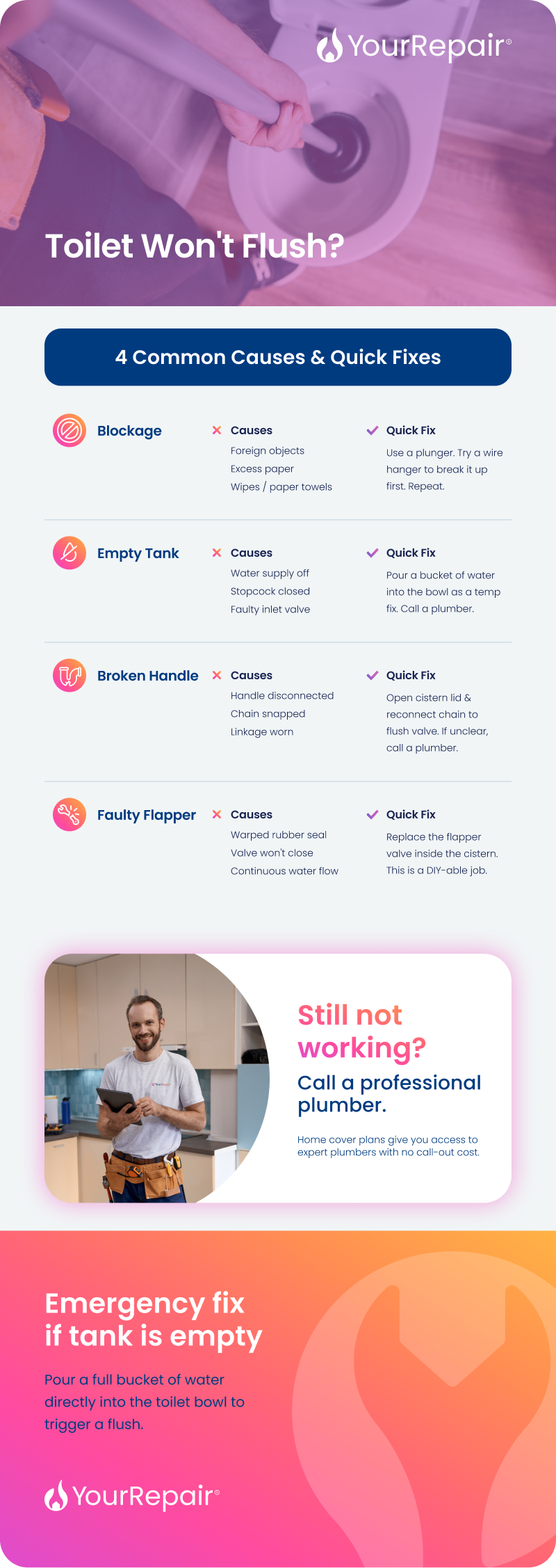 A YourRepair infographic titled 'Toilet Won't Flush? 4 Common Causes & Quick Fixes'. The four causes and fixes are: 1) Blockage — caused by foreign objects, excess paper or wipes; fix with a plunger or wire hanger. 2) Empty tank — caused by water supply off, stopcock closed or faulty inlet valve; pour a bucket of water in as a temporary fix and call a plumber. 3) Broken handle — caused by a disconnected handle, snapped chain or worn linkage; reconnect the chain to the flush valve or call a plumber. 4) Faulty flapper — caused by a warped seal or valve that won't close; replace the flapper valve inside the cistern, described as a DIY-able job. The infographic concludes with an emergency tip: pour a full bucket of water directly into the bowl to trigger a flush if the tank is empty. A YourRepair infographic titled 'Toilet Won't Flush? 4 Common Causes & Quick Fixes'. The four causes and fixes are: 1) Blockage — caused by foreign objects, excess paper or wipes; fix with a plunger or wire hanger. 2) Empty tank — caused by water supply off, stopcock closed or faulty inlet valve; pour a bucket of water in as a temporary fix and call a plumber. 3) Broken handle — caused by a disconnected handle, snapped chain or worn linkage; reconnect the chain to the flush valve or call a plumber. 4) Faulty flapper — caused by a warped seal or valve that won't close; replace the flapper valve inside the cistern, described as a DIY-able job. The infographic concludes with an emergency tip: pour a full bucket of water directly into the bowl to trigger a flush if the tank is empty.