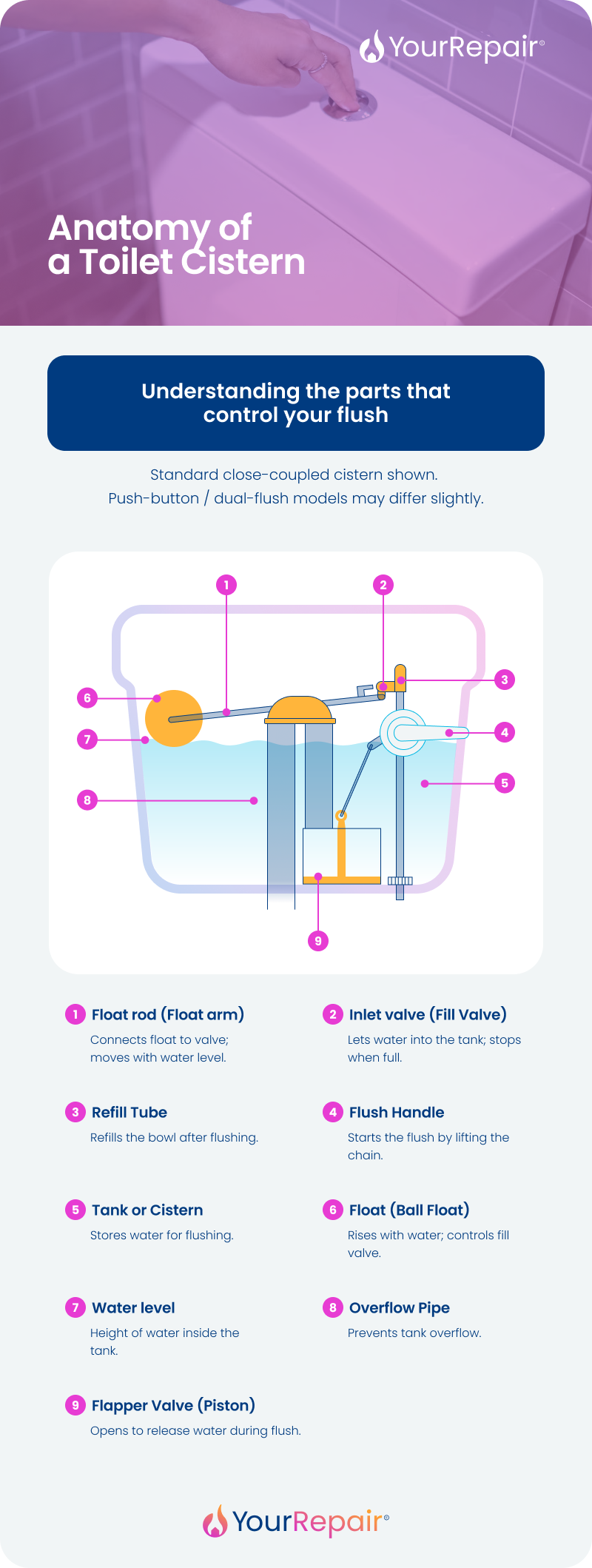 A YourRepair infographic titled 'Anatomy of a Toilet Cistern — understanding the parts that control your flush'. A cross-section diagram of a standard close-coupled cistern labels 9 parts: 1) Float rod — connects float to valve and moves with water level; 2) Inlet valve — lets water in and stops when full; 3) Refill tube — refills the bowl after flushing; 4) Flush handle — starts the flush by lifting the chain; 5) Tank/cistern — stores water for flushing; 6) Float/ball float — rises with water to control the fill valve; 7) Water level — height of water inside the tank; 8) Overflow pipe — prevents tank overflow; 9) Flapper valve/piston — opens to release water during flush. Note that push-button and dual-flush models may differ slightly. A YourRepair infographic titled 'Anatomy of a Toilet Cistern — understanding the parts that control your flush'. A cross-section diagram of a standard close-coupled cistern labels 9 parts: 1) Float rod — connects float to valve and moves with water level; 2) Inlet valve — lets water in and stops when full; 3) Refill tube — refills the bowl after flushing; 4) Flush handle — starts the flush by lifting the chain; 5) Tank/cistern — stores water for flushing; 6) Float/ball float — rises with water to control the fill valve; 7) Water level — height of water inside the tank; 8) Overflow pipe — prevents tank overflow; 9) Flapper valve/piston — opens to release water during flush. Note that push-button and dual-flush models may differ slightly.
